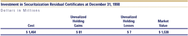 Table: Investment in Securitization Residual Certificates at December 31, 1998