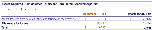 Table: Assets Acquired from Assisted Thrifts and Terminated Receiverships, Net