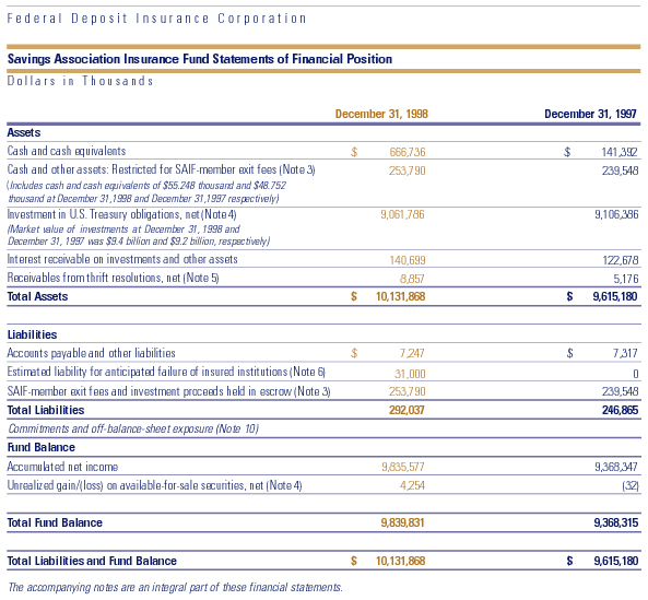 Table: Savings Association Insurance Fund - Statements of Financial Position