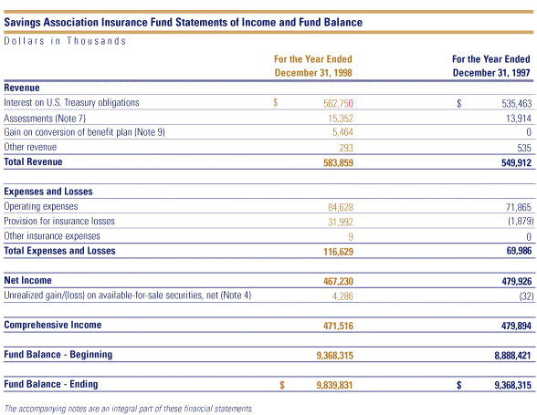 Table: Savings Association Insurance Fund - Statements of Income and Fund Balance