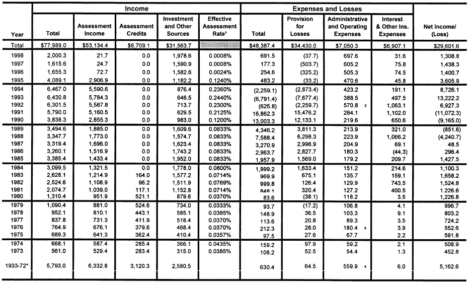 Table: Income and Expenses, Bank Insurance Fund, From Beginning of Operations, September 11, 1933, through December 31, 1998