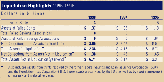 Table: Liquidation Highlights 1996-1998