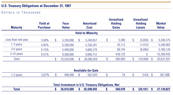 Table: U.S. Treasury Obligations at December 31, 1997