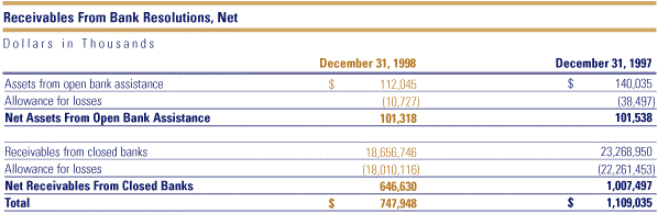 Table: Receivables from Bank Resolutions, Net
