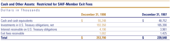 Table: Cash and Other Assets: Restricted for SAIF-Member Exit Fees