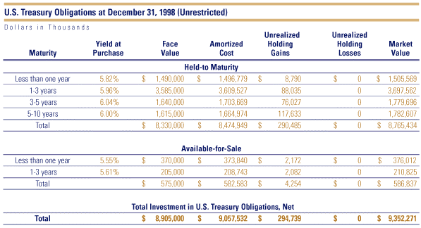 Table: U.S. Treasury Obligations at December 31, 1998 (Unrestricted)