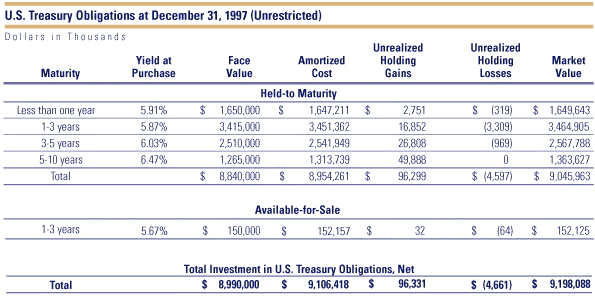 Table: U.S. Treasury Obligations at December 31, 1997 (Unrestricted)