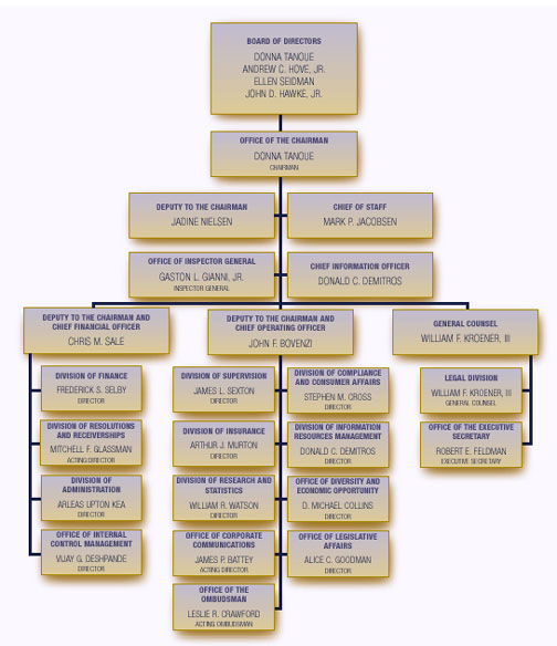 Organization Chart as of December 31, 1999