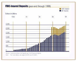 Chart: FDIC-Insured Deposits
            (year-end through 1999)