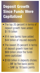 Deposit Growth Since Funds Were Capitalized. The top 25 percent in terms of deposit growth have added $178 billion. 814 New banks have added $44 billion of insured deposits.  The lowest 25 percent in termsof deposit growth have lost $69 billion since the funds were capitalized.  $100 billion in deposits dilutes: BIF by five basis points SAIF by 18 basis points.