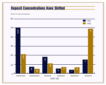 Bar Chart: Deposit Concentrations Have Shifted