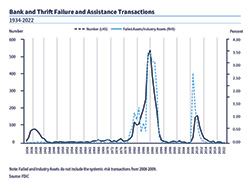 Chart of the number of bank and thrift failure and assistance transactions in the United States