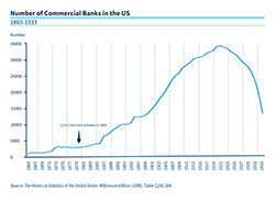 Chart of the Number of Commercial Banks operating in the US in 1880