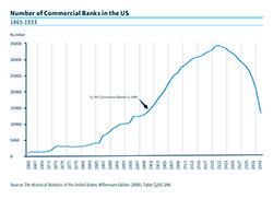 Chart of the Number of Commercial Banks operating in the US in 1900