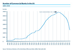Chart of the Number of Commercial Banks operating in the US in 1920