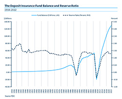 FDIC Deposit Insurance Fund Balance