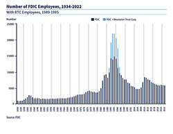 Chart of the Number of FDIC Employees, 1934-2022