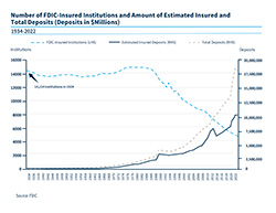 Chart of the number of FDIC-Insured Institutions and amount of estimated insured and total deposits - 1934