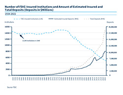 Chart of the number of FDIC-Insured institutions and amount of estimated insrured and total deposits - 1940