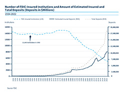Chart of the number of FDIC-insured institutions and amount of estimated insured and total deposits - 1950