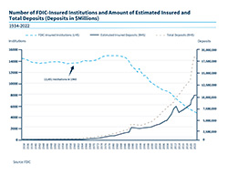 Chart of the number of FDIC-Insured institutions and amount of estimated insured and total deposits - 1960