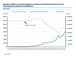 Chart of the number of FDIC-Insured institutions and amount of estimated insured and total deposits - 1970