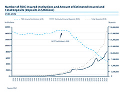 Chart of the number of FDIC-insured institutions and amount of estimated insured and total deposits - 1980