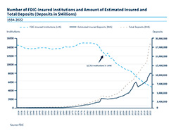 Chart of the number of FDIC-insured institutions and amount of estimated insured and total deposits - 1990