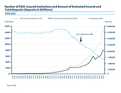 Chart of the number of FDIC-insured institutions and amount of estimated insured and total deposits - 2000