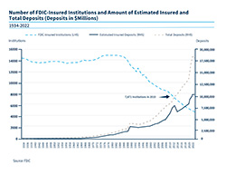 hart of the number of FDIC-insured institutions and amount of estimated insured and total deposits - 2010