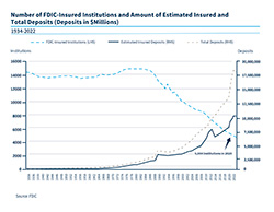hart of the number of FDIC-insured institutions and amount of estimated insured and total deposits - 2020