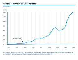 Chart of the number of banks operating in the US in 1800