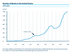 Chart of the Number of banks operating in the US in 1820