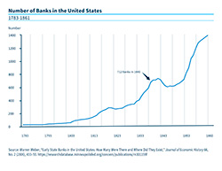 Chart of the Number of banks operating in the US in 1840