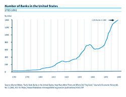 Chart of the Number of banks operating in the US in 1860