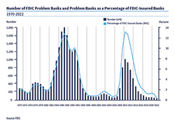 Chart of the number of problem banks and problem banks as percentage of FDIC-insured banks