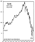 Chart showing the Dow drop