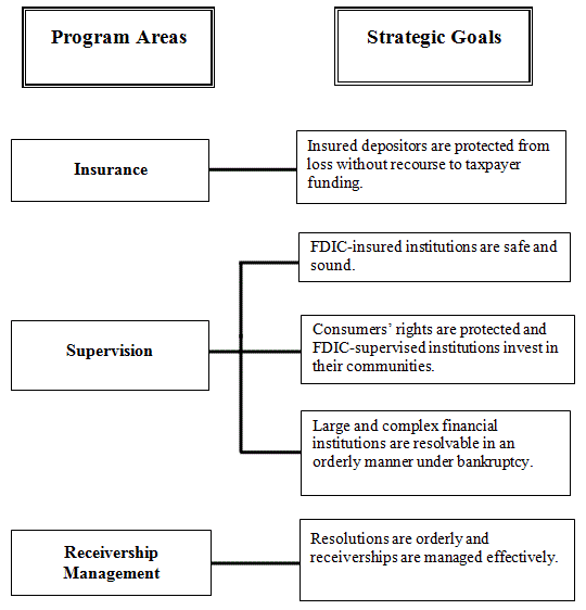 Major Programs