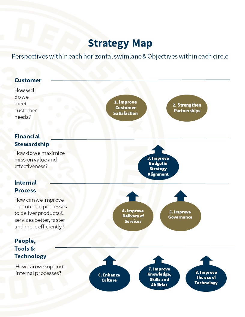 CIOO Strategy Map. The Customer Perspective informs the objectives of improve customer satisfaction and strengthn partnerships. The Financial Stewardship Perspective informs the objectives improve budget and strategy alignment. The Internal Process Perspective informs the objectives improve the delivery of services and improve governance. The People, Tools, and Technology perspective inform the objectives of enhance culture, improve knowledge, skills and abilities, and improve the use of technology.