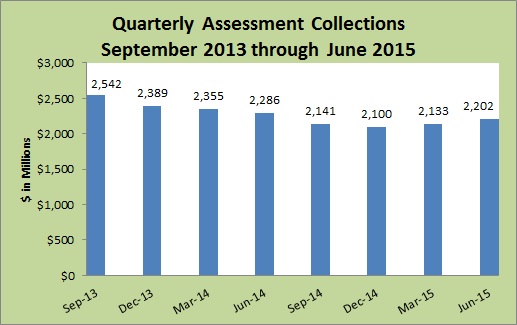 Quarterly Assessment Collections September 2013 through June 2015