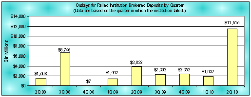 Outlays for Failed Institution Brokered Deposits by Quarter (Data are based on the quarter in which the institution failed)