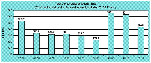 Total DIF Liquidity at Quarter End (Total Market Value plus Accrued Interest, including TLGP Funds)