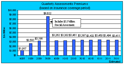 Quarterly Assessments Premiums (based on insurance coverage period)