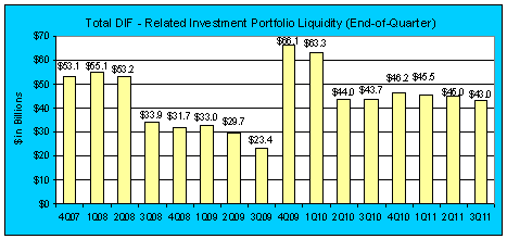 Total DIF - Related Investment Portfolio Liquidity (End-of-Quarter)