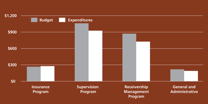 Bar Chart for 2014 Budget and Expenditures by Program
