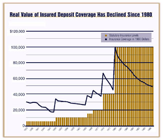 Chart:Real Value of Insured Deposit Coverage Has Declined Since 1980