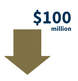 The Deposit Insurance Fund balance was $123.0 billion on March 31, down $100 million from December 31. 