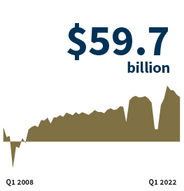 The banking industry reported quarterly net income of $59.7 billion in the first quarter, a decrease of $17 billion (22.2%) from a year ago.