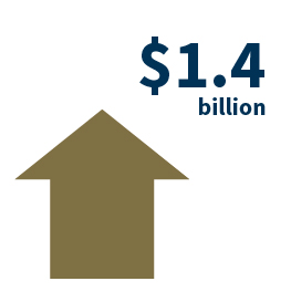 The Deposit Insurance Fund balance was $124.5 billion on June 30, up $1.4 billion from March 31.