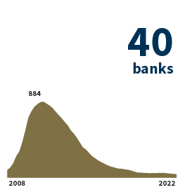 The number of banks on the FDIC’s “Problem Bank List” is unchanged this quarter. 